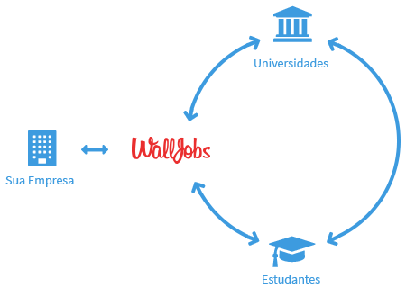 Ciclo do WallJobs como Agente Integrador